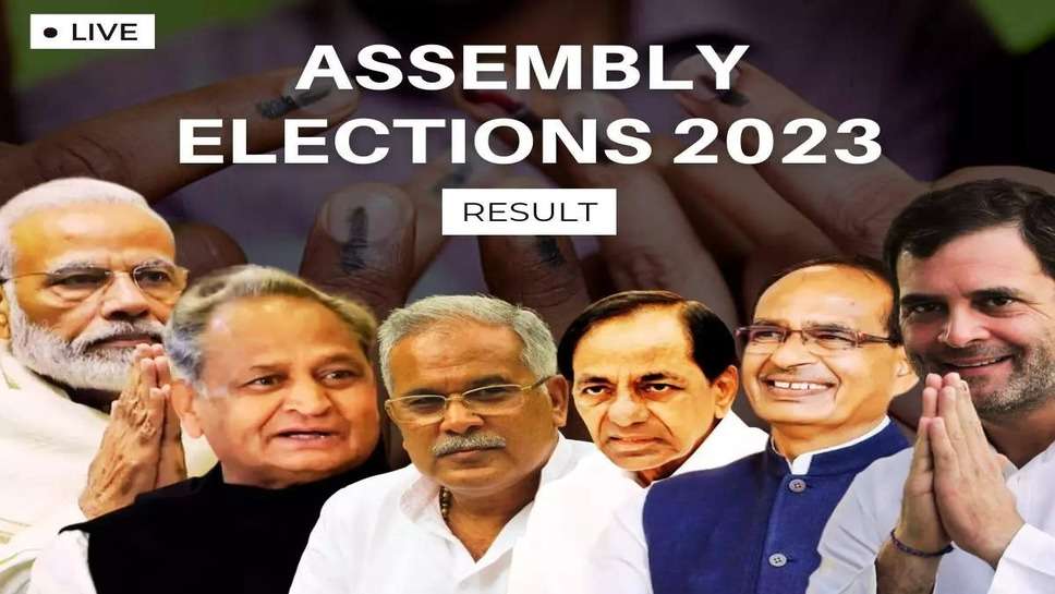 Assembly Election Results 2023 LIVE: मध्य प्रदेश, राजस्थान में मजबूत हो रही बीजेपी, तेलंगाना में कांग्रेस; छत्तीसगढ़ में कांटे की टक्कर