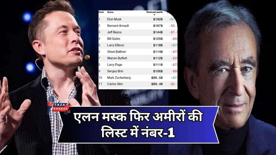 Elon Musk Net Worth: एलन मस्क फिर अमीरों की लिस्ट में नंबर-1, बर्नार्ड अरनॉल्ट को छोड़ा पीछे