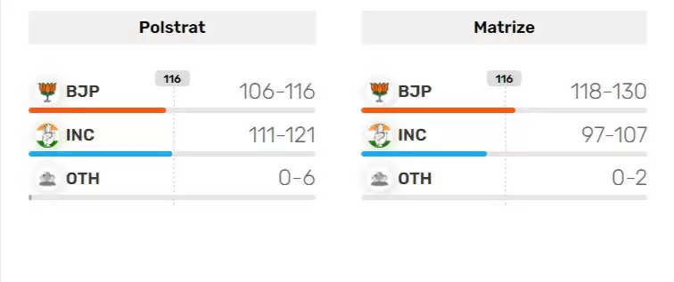 Madhya Pradesh Exit Poll Result live Updates: मध्य प्रदेश में कमल या कमलनाथ? यहां देखें सटीक एग्जिट पोल